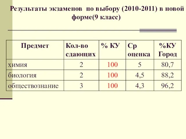 Результаты экзаменов по выбору (2010-2011) в новой форме(9 класс)