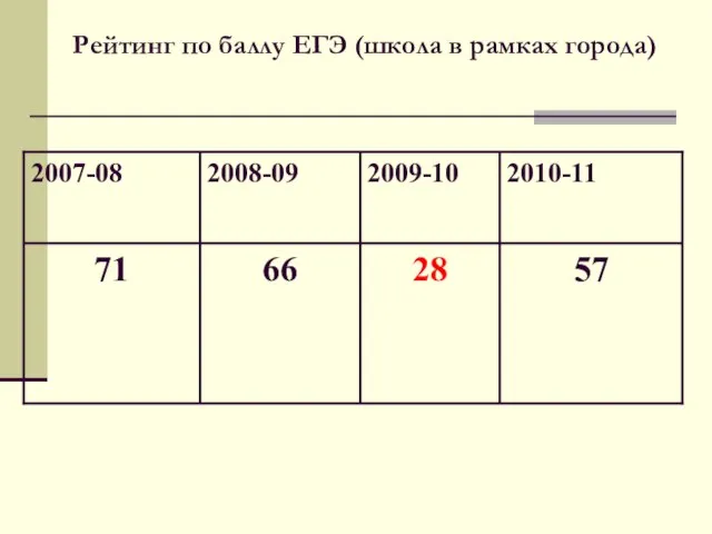 Рейтинг по баллу ЕГЭ (школа в рамках города)