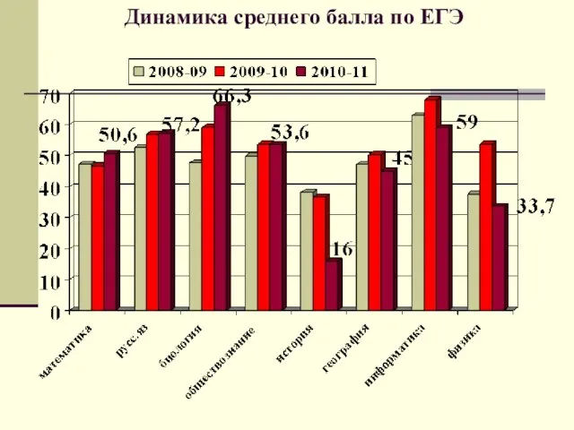 Динамика среднего балла по ЕГЭ