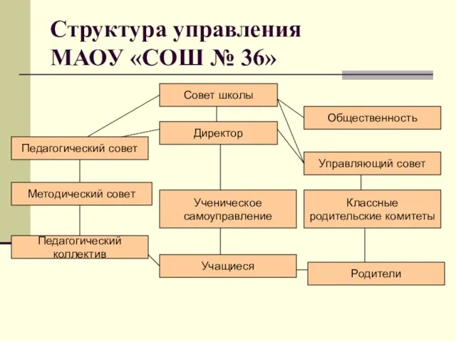 Структура управления МАОУ «СОШ № 36» Совет школы Директор Управляющий совет Педагогический