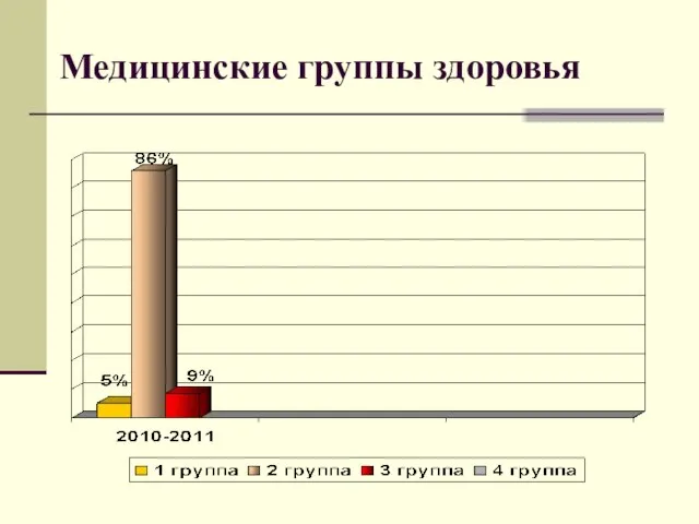 Медицинские группы здоровья