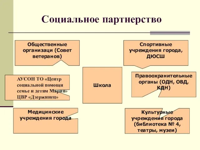 Социальное партнерство Школа Спортивные учреждения города, ДЮСШ Культурные учреждения города (библиотека №