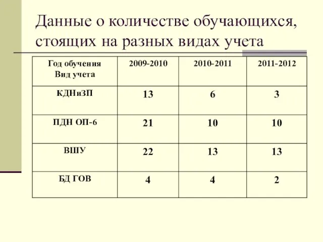 Данные о количестве обучающихся, стоящих на разных видах учета