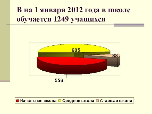 В на 1 января 2012 года в школе обучается 1249 учащихся