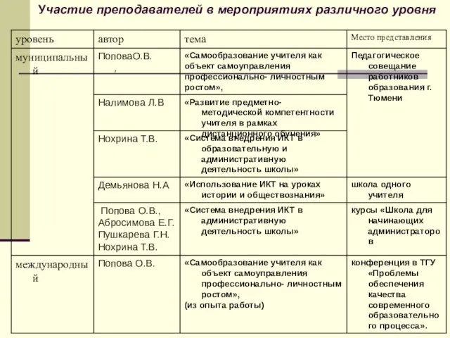 Участие преподавателей в мероприятиях различного уровня