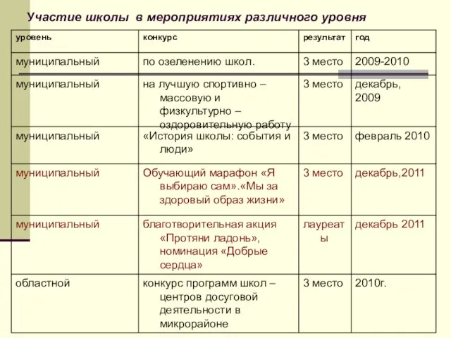 Участие школы в мероприятиях различного уровня