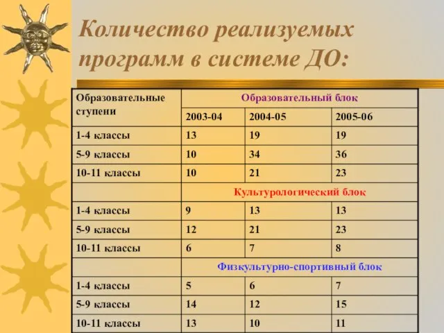 Количество реализуемых программ в системе ДО: