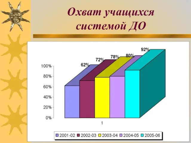 Охват учащихся системой ДО