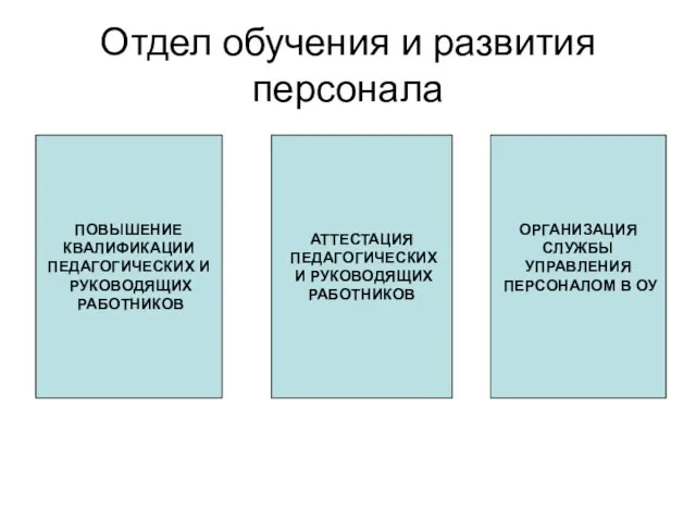 Отдел обучения и развития персонала ПОВЫШЕНИЕ КВАЛИФИКАЦИИ ПЕДАГОГИЧЕСКИХ И РУКОВОДЯЩИХ РАБОТНИКОВ АТТЕСТАЦИЯ