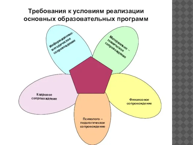 Требования к условиям реализации основных образовательных программ Информационно-методическое сопровождение Материально – техническое