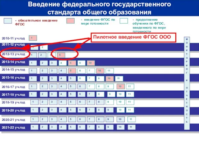 2010-11 уч.год 2011-12 уч.год - обязательное введение ФГОС - введение ФГОС по