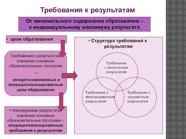 Требования к результатам От минимального содержания образования – к индивидуальному максимуму результата