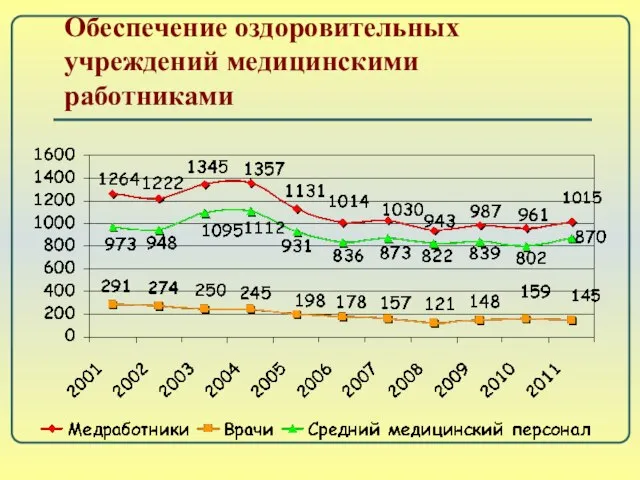 Обеспечение оздоровительных учреждений медицинскими работниками