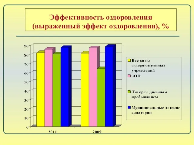 Эффективность оздоровления (выраженный эффект оздоровления), %