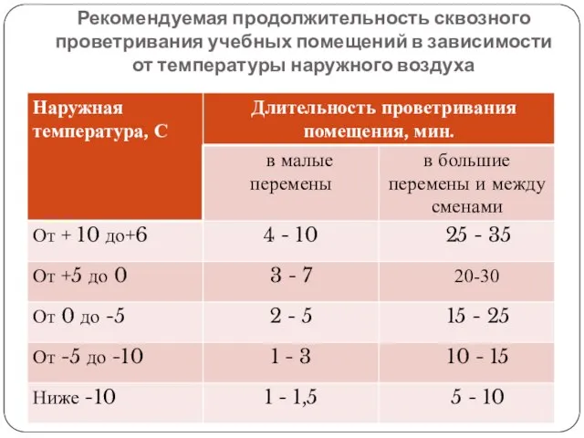 Рекомендуемая продолжительность сквозного проветривания учебных помещений в зависимости от температуры наружного воздуха