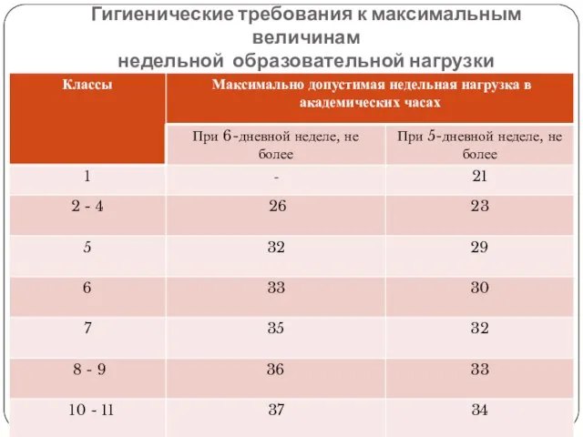 Гигиенические требования к максимальным величинам недельной образовательной нагрузки