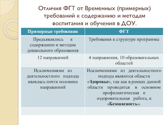 Отличия ФГТ от Временных (примерных) требований к содержанию и методам воспитания и обучения в ДОУ.