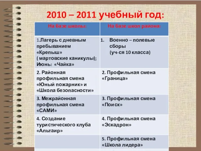 2010 – 2011 учебный год: