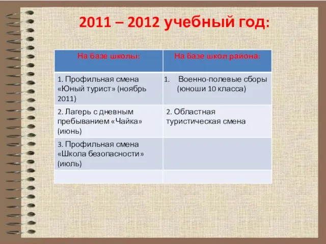 2011 – 2012 учебный год: