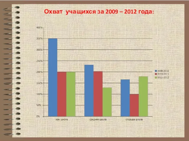 Охват учащихся за 2009 – 2012 года: