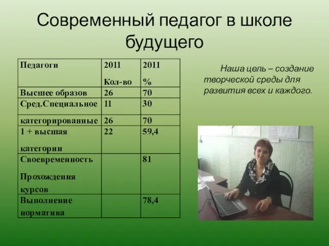 Современный педагог в школе будущего Наша цель – создание творческой среды для развития всех и каждого.