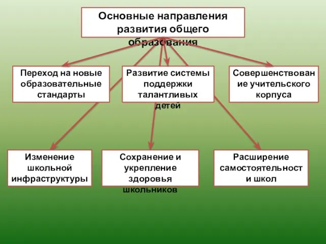 Основные направления развития общего образования Переход на новые образовательные стандарты Развитие системы