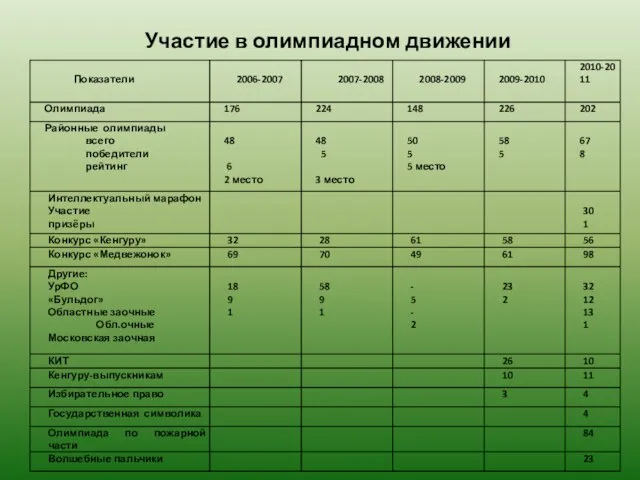 Участие в олимпиадном движении