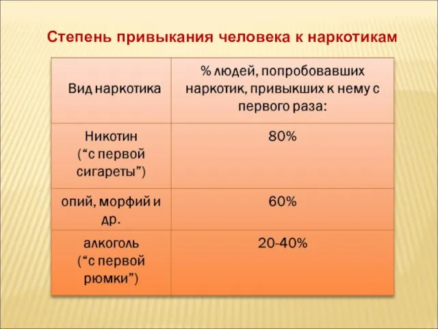 Степень привыкания человека к наркотикам