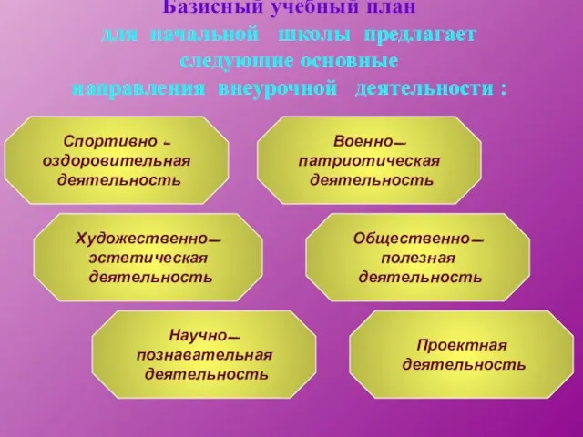 Базисный учебный план для начальной школы предлагает следующие основные направления внеурочной деятельности