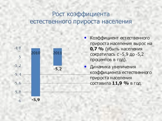 Рост коэффициента естественного прироста населения Коэффициент естественного прироста населения вырос на 0,7