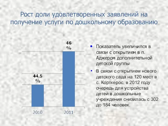 Рост доли удовлетворенных заявлений на получение услуги по дошкольному образованию Показатель увеличился