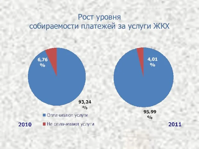 Рост уровня собираемости платежей за услуги ЖКХ