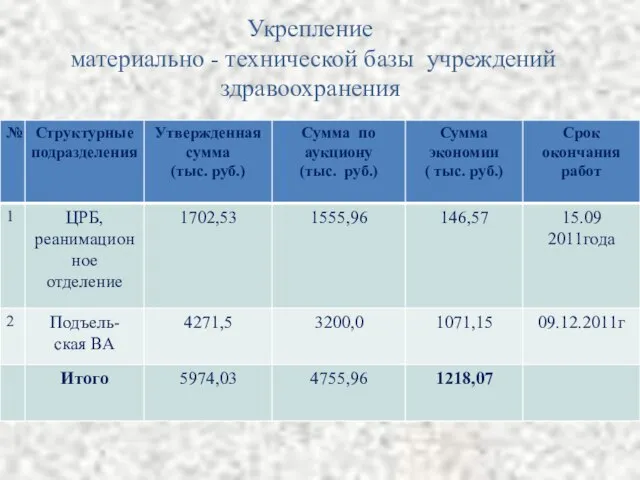 Укрепление материально - технической базы учреждений здравоохранения