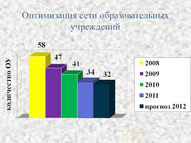 Оптимизация сети образовательных учреждений