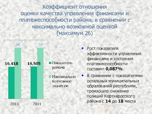 Коэффициент отношения оценки качества управления финансами и платежеспособности района, в сравнении с