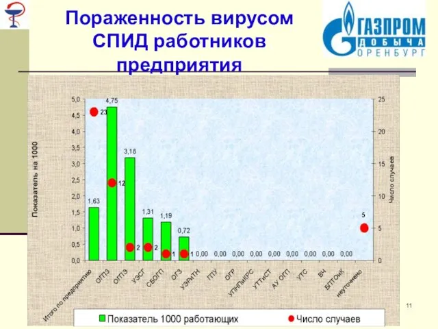 Пораженность вирусом СПИД работников предприятия