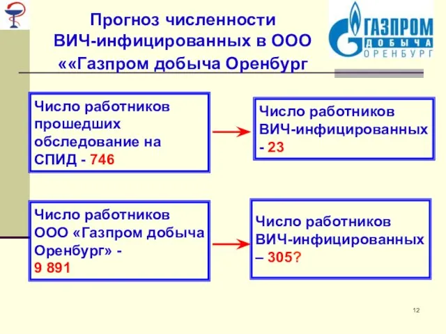 Прогноз численности ВИЧ-инфицированных в ООО «Газпром добыча Оренбург» Число работников прошедших обследование