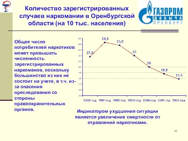 Количество зарегистрированных случаев наркомании в Оренбургской области (на 10 тыс. населения) Общее