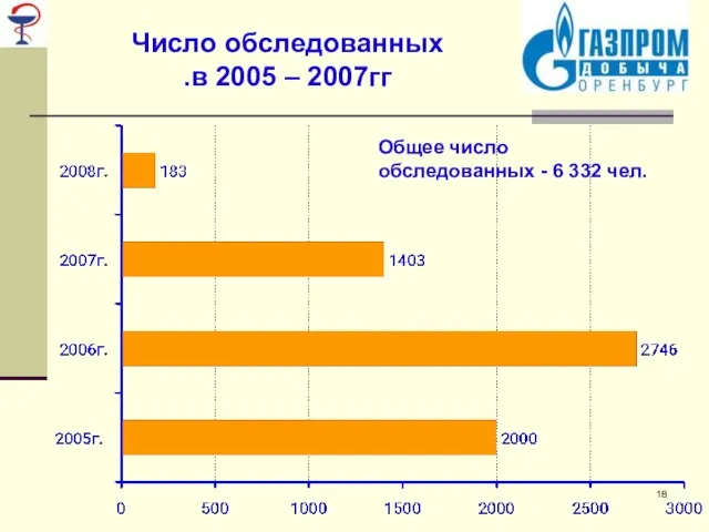 Число обследованных в 2005 – 2007гг. Общее число обследованных - 6 332 чел.