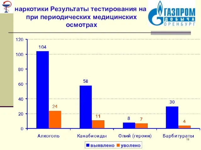 Результаты тестирования на наркотики при периодических медицинских осмотрах