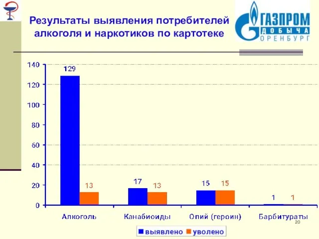 Результаты выявления потребителей алкоголя и наркотиков по картотеке