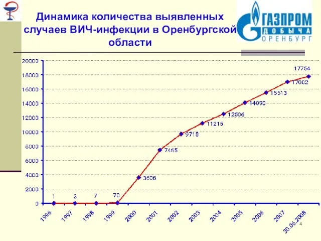 Динамика количества выявленных случаев ВИЧ-инфекции в Оренбургской области