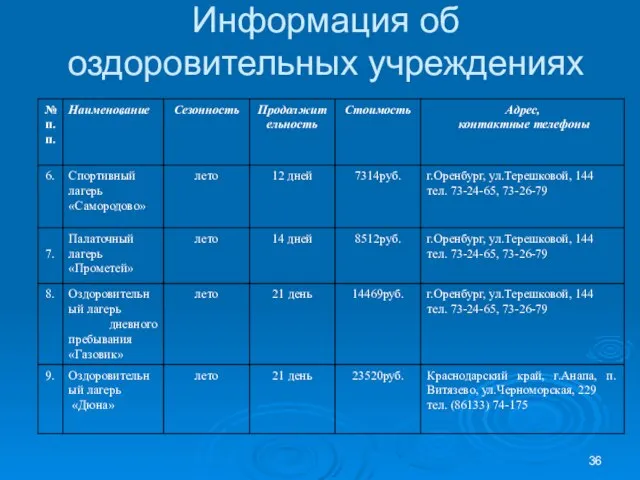 Информация об оздоровительных учреждениях