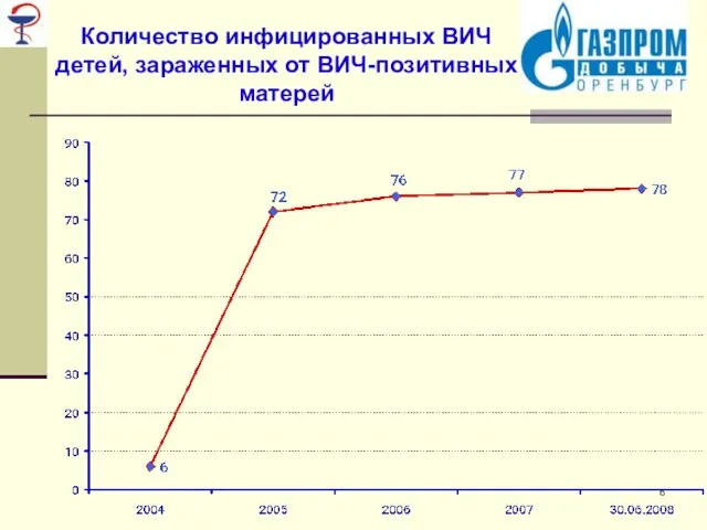 Количество инфицированных ВИЧ детей, зараженных от ВИЧ-позитивных матерей