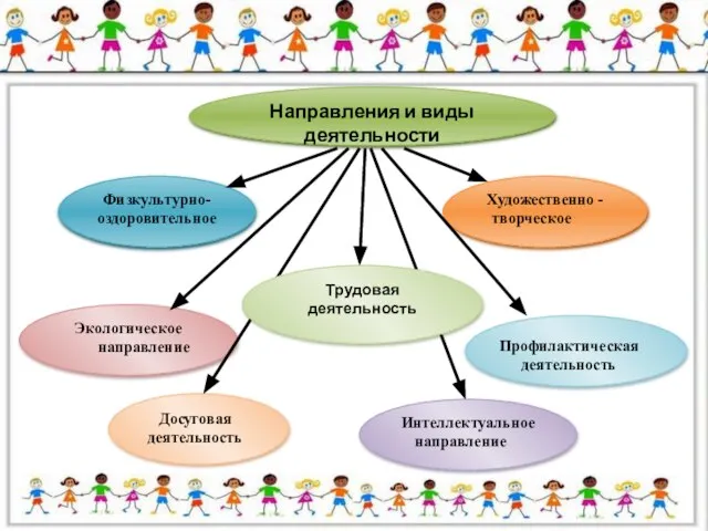 Физкультурно-оздоровительное Художественно - творческое Интеллектуальное направление Экологическое направление Направления и виды деятельности Трудовая деятельность