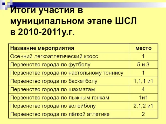 Итоги участия в муниципальном этапе ШСЛ в 2010-2011у.г.