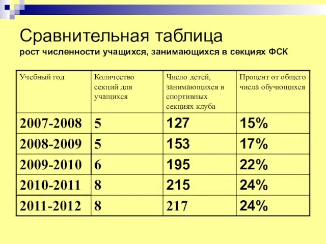 Сравнительная таблица рост численности учащихся, занимающихся в секциях ФСК