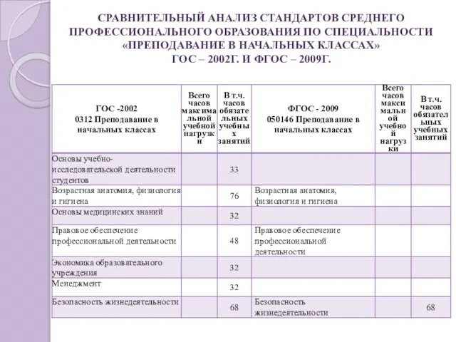 СРАВНИТЕЛЬНЫЙ АНАЛИЗ СТАНДАРТОВ СРЕДНЕГО ПРОФЕССИОНАЛЬНОГО ОБРАЗОВАНИЯ ПО СПЕЦИАЛЬНОСТИ «ПРЕПОДАВАНИЕ В НАЧАЛЬНЫХ КЛАССАХ»