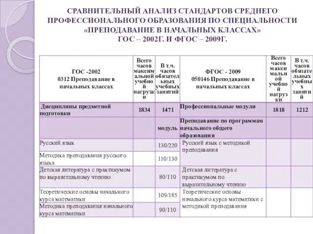 СРАВНИТЕЛЬНЫЙ АНАЛИЗ СТАНДАРТОВ СРЕДНЕГО ПРОФЕССИОНАЛЬНОГО ОБРАЗОВАНИЯ ПО СПЕЦИАЛЬНОСТИ «ПРЕПОДАВАНИЕ В НАЧАЛЬНЫХ КЛАССАХ»