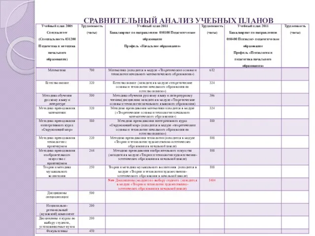 СРАВНИТЕЛЬНЫЙ АНАЛИЗ УЧЕБНЫХ ПЛАНОВ